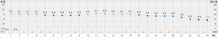 大口(>2023年12月17日)のアメダスグラフ