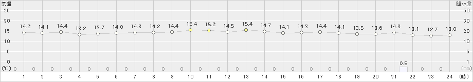 伊仙(>2023年12月17日)のアメダスグラフ