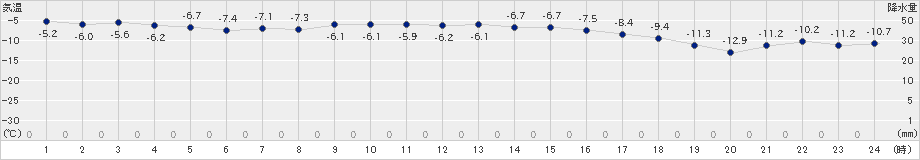 恵庭島松(>2023年12月18日)のアメダスグラフ