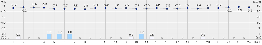 今金(>2023年12月18日)のアメダスグラフ