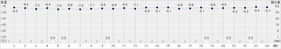 熊石(>2023年12月18日)のアメダスグラフ