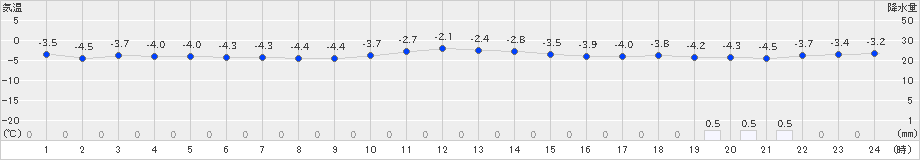 むつ(>2023年12月18日)のアメダスグラフ