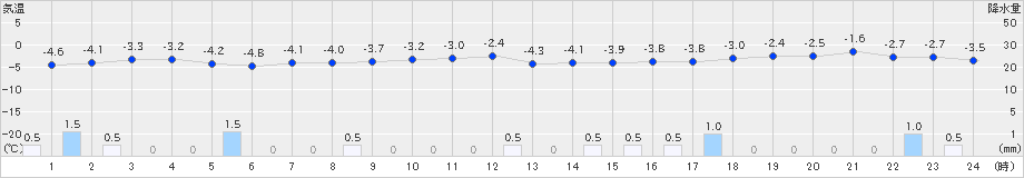 五所川原(>2023年12月18日)のアメダスグラフ