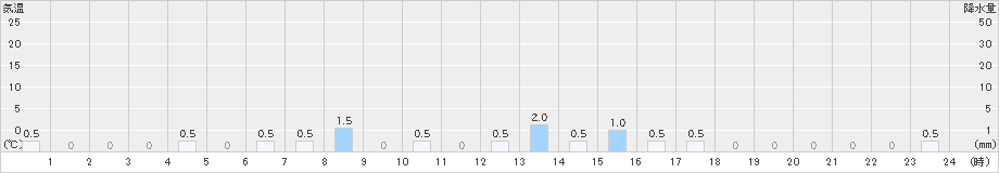 豊沢(>2023年12月18日)のアメダスグラフ