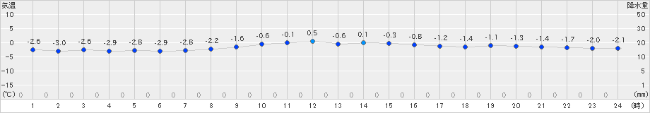 気仙沼(>2023年12月18日)のアメダスグラフ