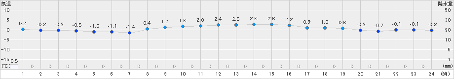 亘理(>2023年12月18日)のアメダスグラフ