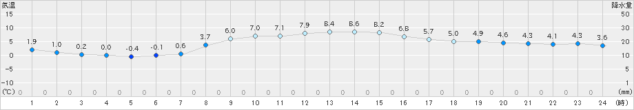 日立(>2023年12月18日)のアメダスグラフ