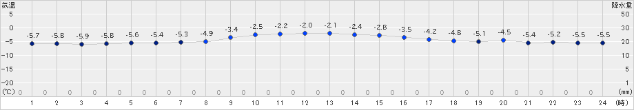 草津(>2023年12月18日)のアメダスグラフ