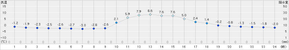 神流(>2023年12月18日)のアメダスグラフ