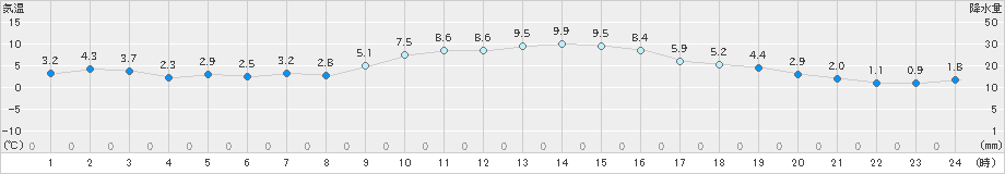 我孫子(>2023年12月18日)のアメダスグラフ