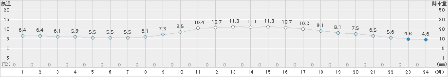 千葉(>2023年12月18日)のアメダスグラフ