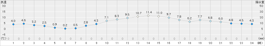 海老名(>2023年12月18日)のアメダスグラフ