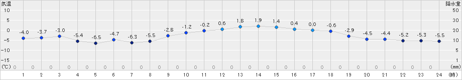 東御(>2023年12月18日)のアメダスグラフ