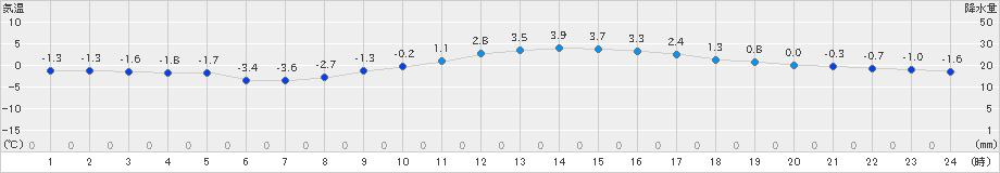 諏訪(>2023年12月18日)のアメダスグラフ