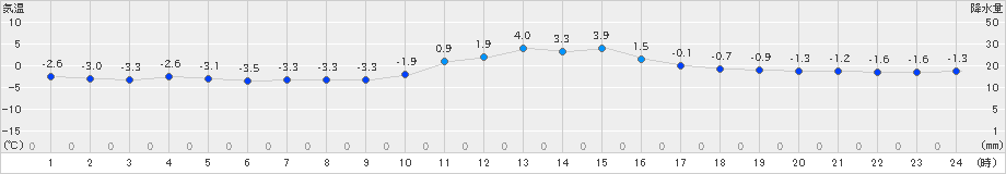 南木曽(>2023年12月18日)のアメダスグラフ