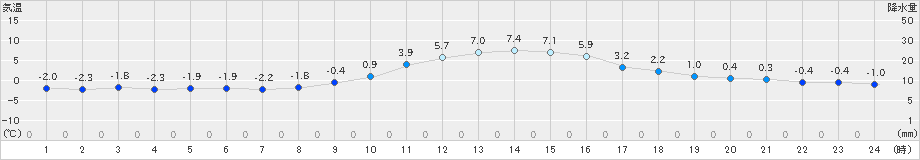 南信濃(>2023年12月18日)のアメダスグラフ