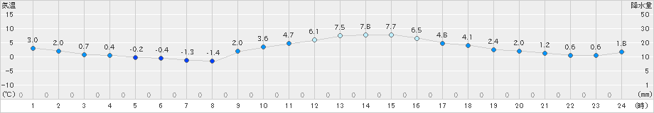 勝沼(>2023年12月18日)のアメダスグラフ