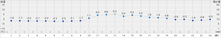 古関(>2023年12月18日)のアメダスグラフ