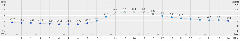 切石(>2023年12月18日)のアメダスグラフ