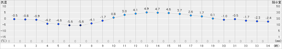 河口湖(>2023年12月18日)のアメダスグラフ