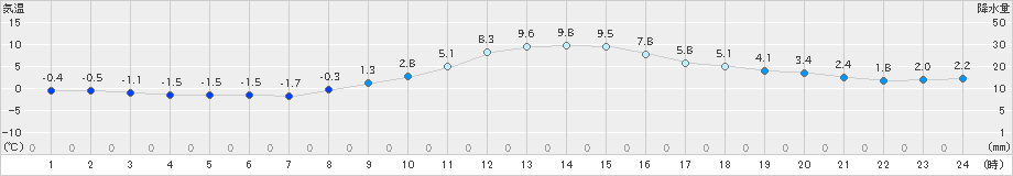 南部(>2023年12月18日)のアメダスグラフ