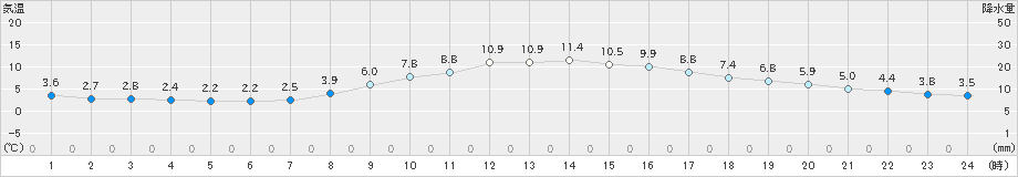 三島(>2023年12月18日)のアメダスグラフ