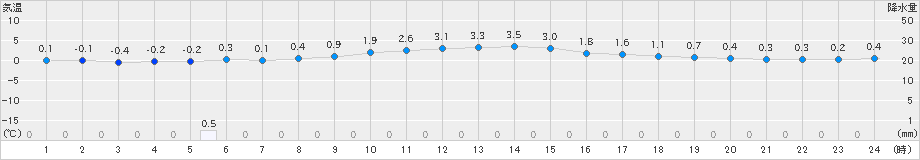 樽見(>2023年12月18日)のアメダスグラフ