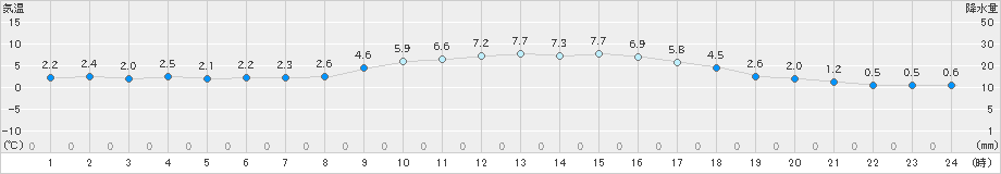 粥見(>2023年12月18日)のアメダスグラフ