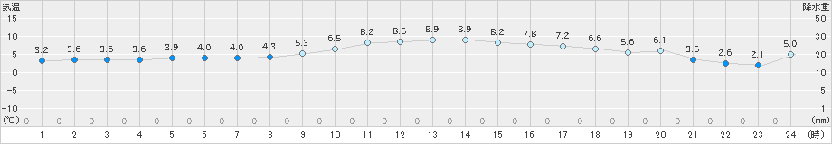 南伊勢(>2023年12月18日)のアメダスグラフ