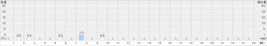 猪谷(>2023年12月18日)のアメダスグラフ