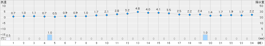 七尾(>2023年12月18日)のアメダスグラフ