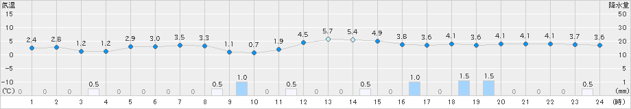 彦根(>2023年12月18日)のアメダスグラフ