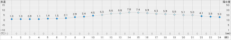 大津(>2023年12月18日)のアメダスグラフ