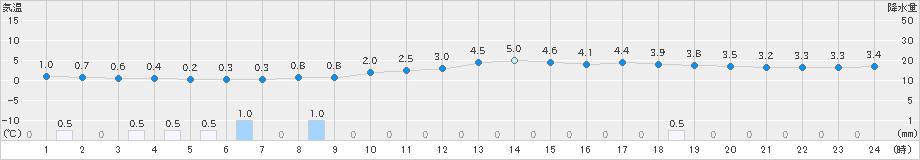 舞鶴(>2023年12月18日)のアメダスグラフ