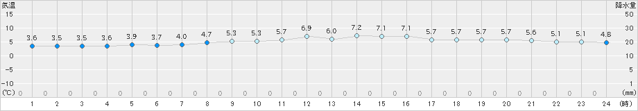 熊取(>2023年12月18日)のアメダスグラフ