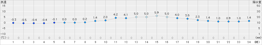 一宮(>2023年12月18日)のアメダスグラフ