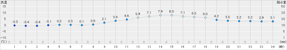 福崎(>2023年12月18日)のアメダスグラフ