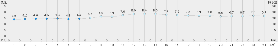 南淡(>2023年12月18日)のアメダスグラフ