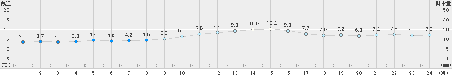 潮岬(>2023年12月18日)のアメダスグラフ