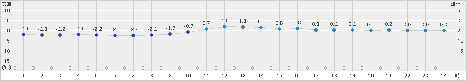 大朝(>2023年12月18日)のアメダスグラフ