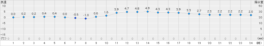 三入(>2023年12月18日)のアメダスグラフ