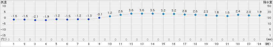 本郷(>2023年12月18日)のアメダスグラフ