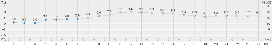 日和佐(>2023年12月18日)のアメダスグラフ