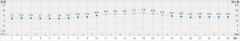 大栃(>2023年12月18日)のアメダスグラフ