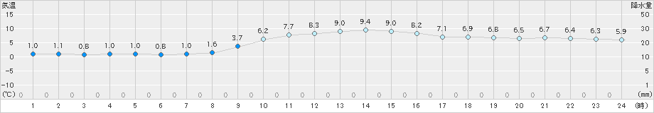 高知(>2023年12月18日)のアメダスグラフ