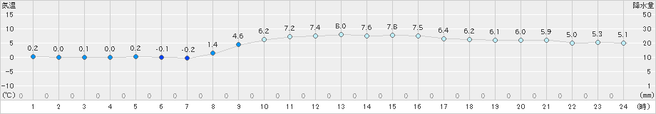 後免(>2023年12月18日)のアメダスグラフ