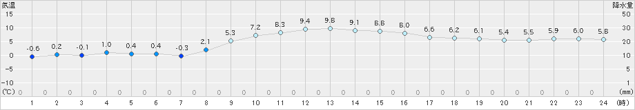 南国日章(>2023年12月18日)のアメダスグラフ