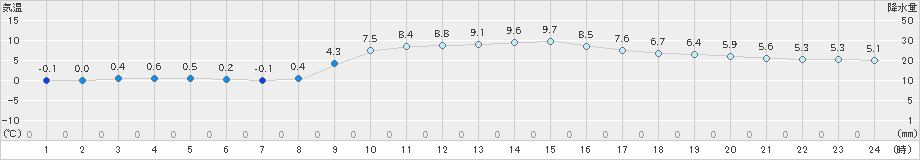 須崎(>2023年12月18日)のアメダスグラフ