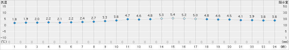 飯塚(>2023年12月18日)のアメダスグラフ