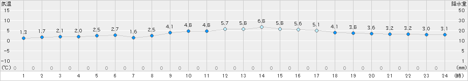 院内(>2023年12月18日)のアメダスグラフ